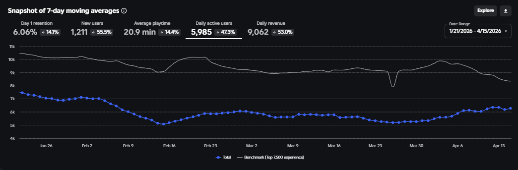 Maintaining DAU consistency over long term