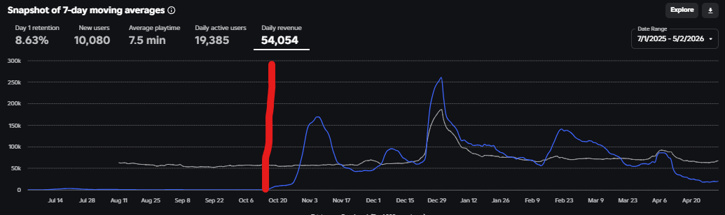 Incredible revenue growth