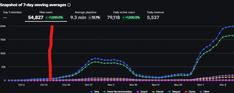 Incredible experience DAU and new users growth